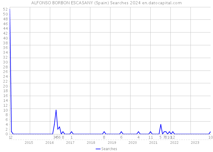ALFONSO BORBON ESCASANY (Spain) Searches 2024 