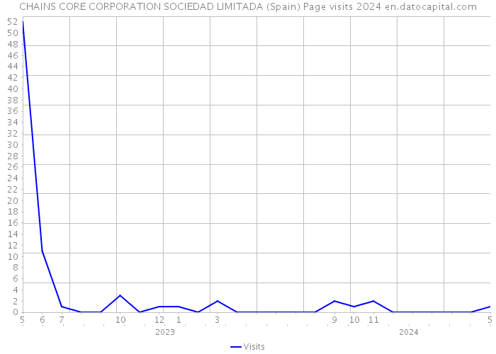 CHAINS CORE CORPORATION SOCIEDAD LIMITADA (Spain) Page visits 2024 