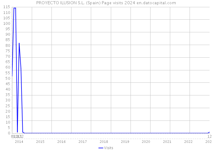 PROYECTO ILUSION S.L. (Spain) Page visits 2024 
