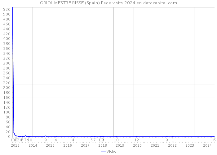 ORIOL MESTRE RISSE (Spain) Page visits 2024 