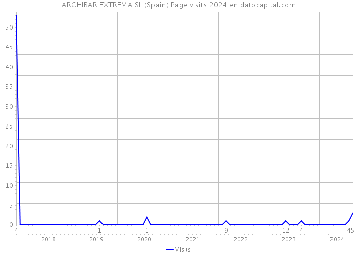 ARCHIBAR EXTREMA SL (Spain) Page visits 2024 
