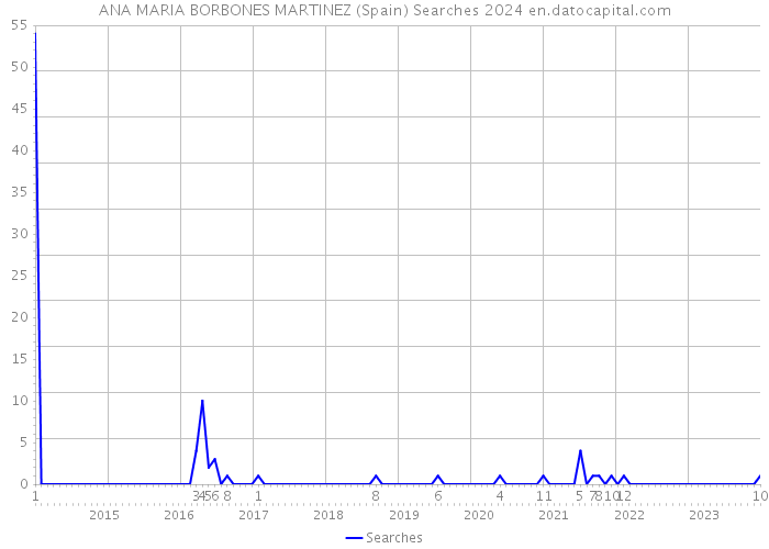 ANA MARIA BORBONES MARTINEZ (Spain) Searches 2024 