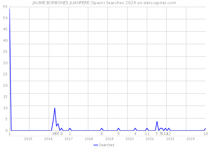 JAUME BORBONES JUANPERE (Spain) Searches 2024 