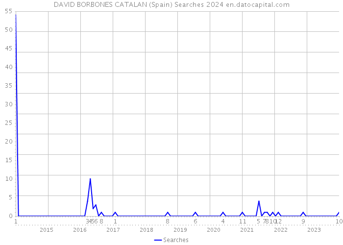 DAVID BORBONES CATALAN (Spain) Searches 2024 