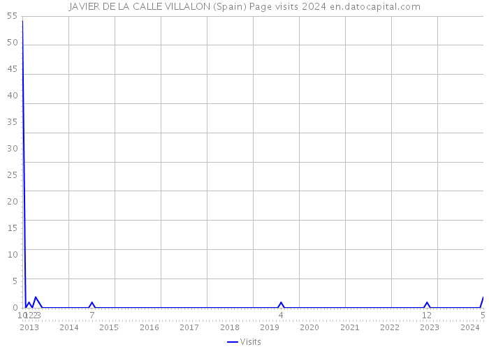 JAVIER DE LA CALLE VILLALON (Spain) Page visits 2024 