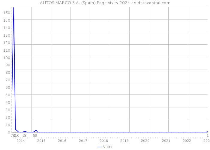 AUTOS MARCO S.A. (Spain) Page visits 2024 