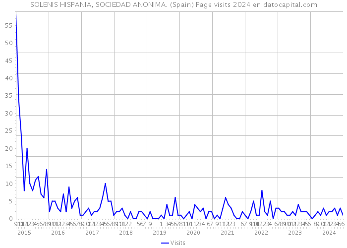 SOLENIS HISPANIA, SOCIEDAD ANONIMA. (Spain) Page visits 2024 