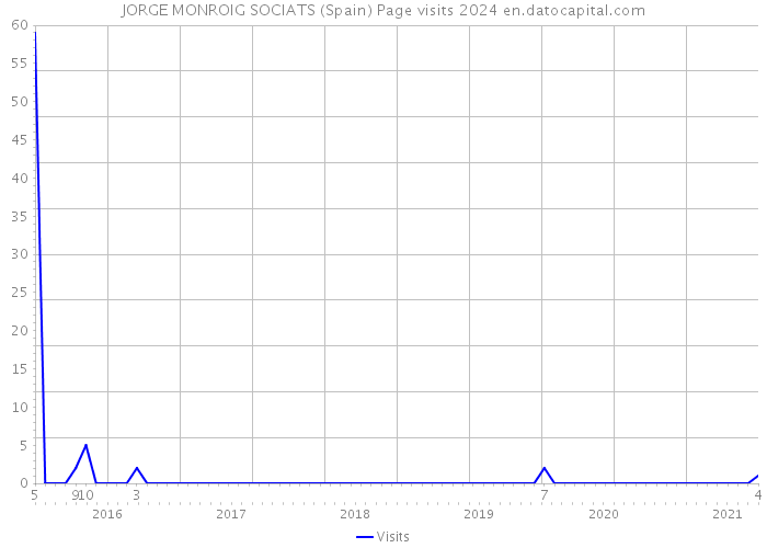 JORGE MONROIG SOCIATS (Spain) Page visits 2024 