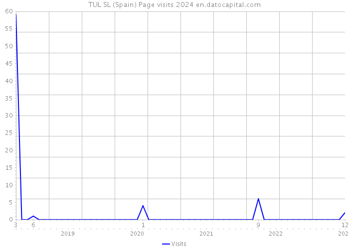 TUL SL (Spain) Page visits 2024 