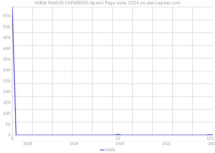 ANNA RAMOS CAPARROS (Spain) Page visits 2024 