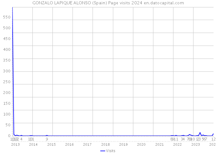 GONZALO LAPIQUE ALONSO (Spain) Page visits 2024 