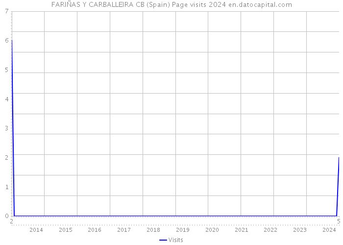 FARIÑAS Y CARBALLEIRA CB (Spain) Page visits 2024 