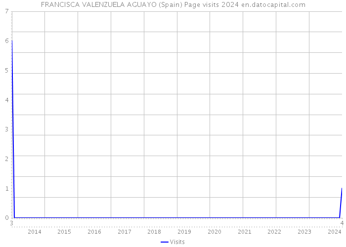 FRANCISCA VALENZUELA AGUAYO (Spain) Page visits 2024 