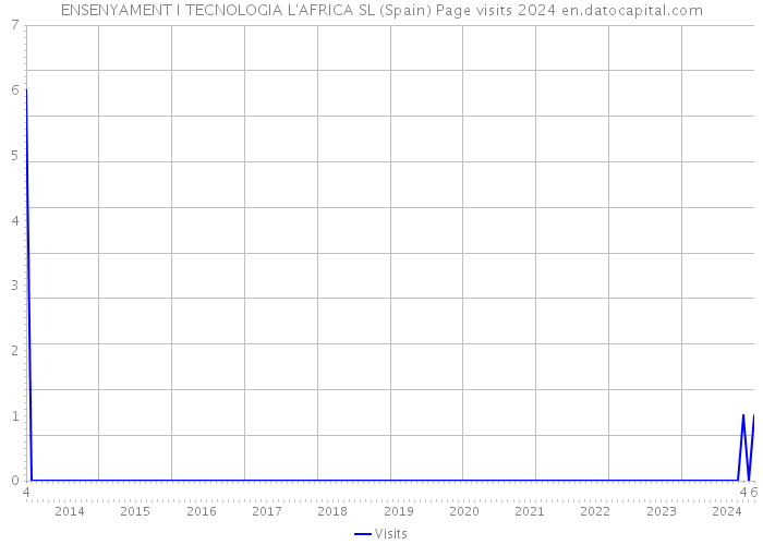 ENSENYAMENT I TECNOLOGIA L'AFRICA SL (Spain) Page visits 2024 