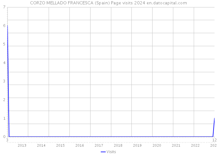 CORZO MELLADO FRANCESCA (Spain) Page visits 2024 
