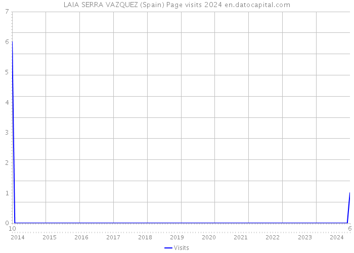 LAIA SERRA VAZQUEZ (Spain) Page visits 2024 