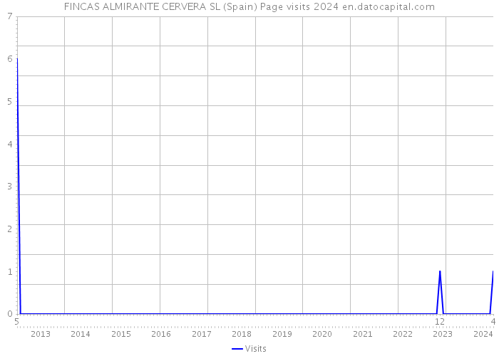 FINCAS ALMIRANTE CERVERA SL (Spain) Page visits 2024 
