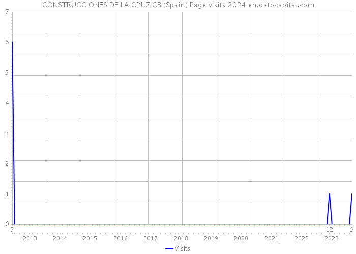 CONSTRUCCIONES DE LA CRUZ CB (Spain) Page visits 2024 