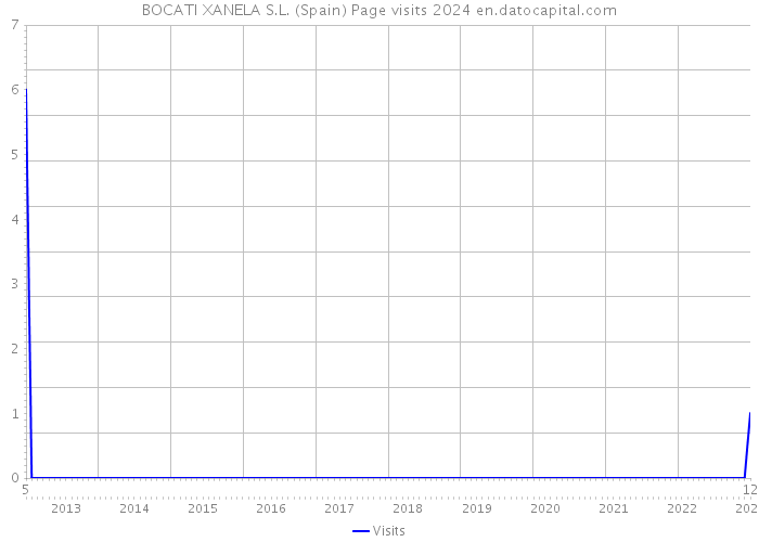 BOCATI XANELA S.L. (Spain) Page visits 2024 