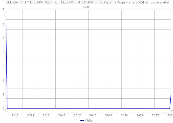 FIDELIZACION Y DESARROLLO DE TELECOMUNICACIONES SL (Spain) Page visits 2024 