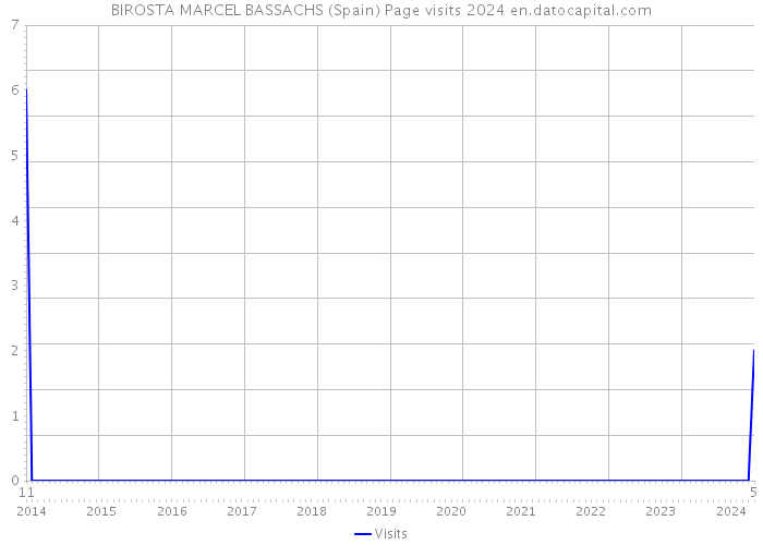BIROSTA MARCEL BASSACHS (Spain) Page visits 2024 