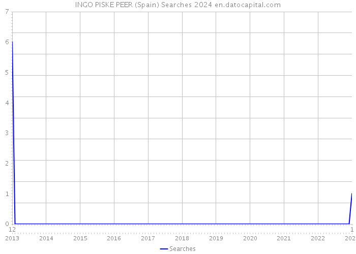 INGO PISKE PEER (Spain) Searches 2024 