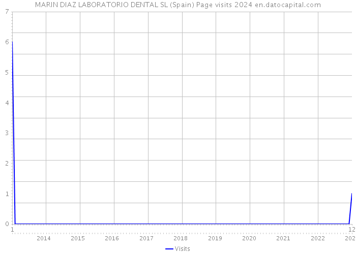 MARIN DIAZ LABORATORIO DENTAL SL (Spain) Page visits 2024 