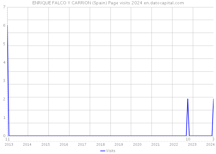 ENRIQUE FALCO Y CARRION (Spain) Page visits 2024 