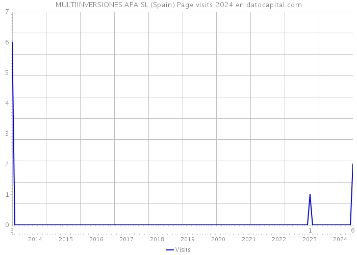 MULTIINVERSIONES AFA SL (Spain) Page visits 2024 