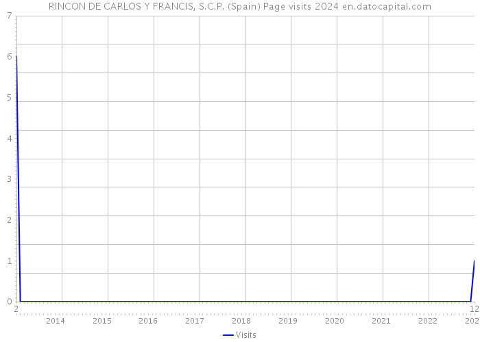 RINCON DE CARLOS Y FRANCIS, S.C.P. (Spain) Page visits 2024 