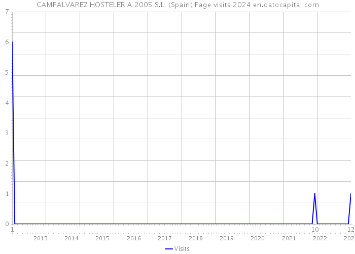 CAMPALVAREZ HOSTELERIA 2005 S.L. (Spain) Page visits 2024 