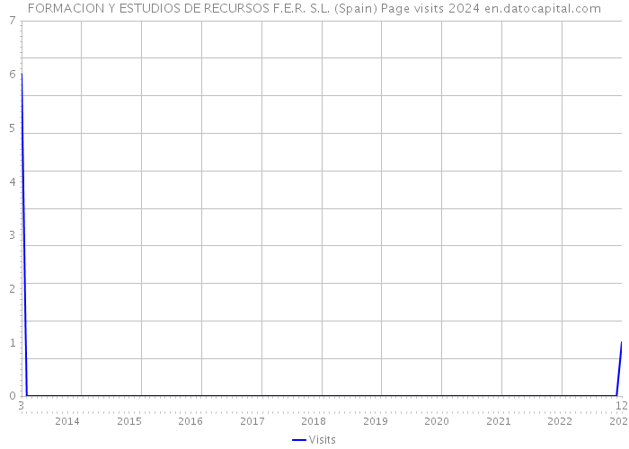 FORMACION Y ESTUDIOS DE RECURSOS F.E.R. S.L. (Spain) Page visits 2024 