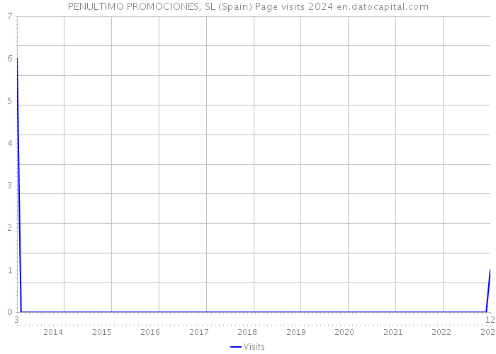 PENULTIMO PROMOCIONES, SL (Spain) Page visits 2024 