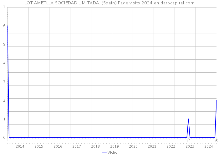 LOT AMETLLA SOCIEDAD LIMITADA. (Spain) Page visits 2024 