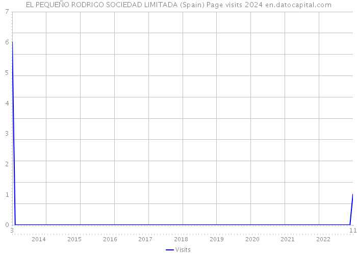 EL PEQUEÑO RODRIGO SOCIEDAD LIMITADA (Spain) Page visits 2024 