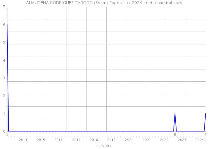 ALMUDENA RODRIGUEZ TARODO (Spain) Page visits 2024 