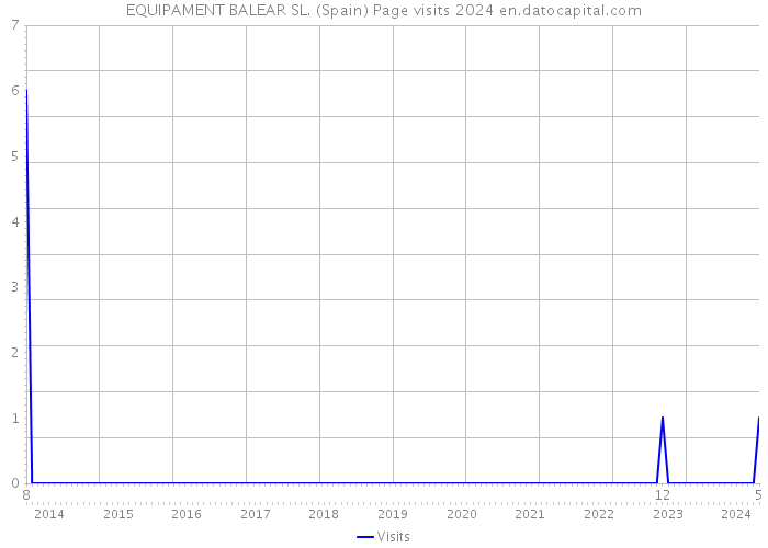 EQUIPAMENT BALEAR SL. (Spain) Page visits 2024 
