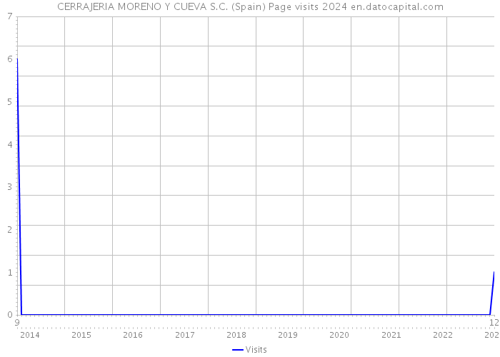 CERRAJERIA MORENO Y CUEVA S.C. (Spain) Page visits 2024 