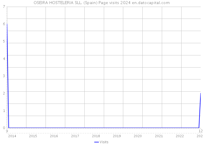 OSEIRA HOSTELERIA SLL. (Spain) Page visits 2024 