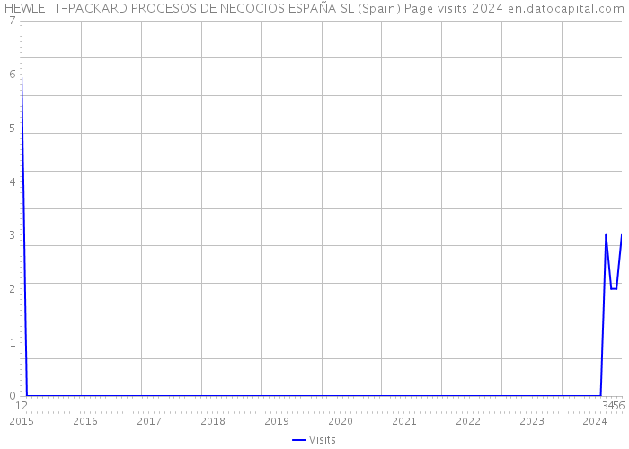 HEWLETT-PACKARD PROCESOS DE NEGOCIOS ESPAÑA SL (Spain) Page visits 2024 