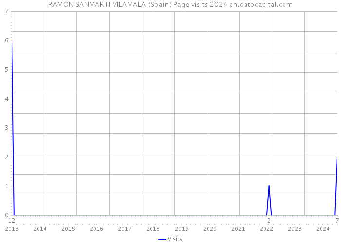 RAMON SANMARTI VILAMALA (Spain) Page visits 2024 