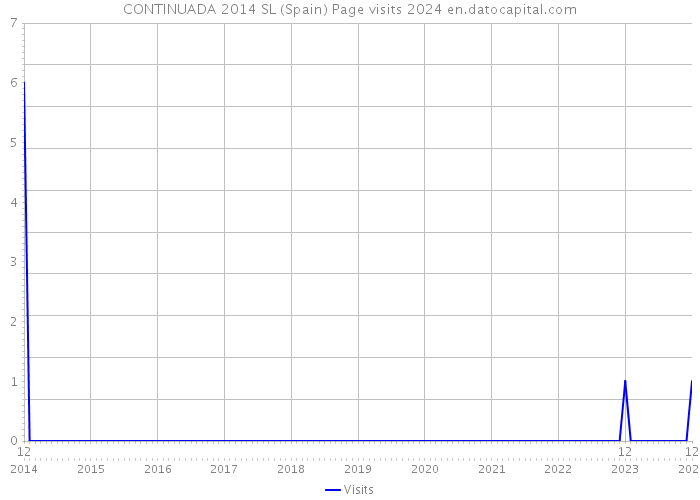CONTINUADA 2014 SL (Spain) Page visits 2024 