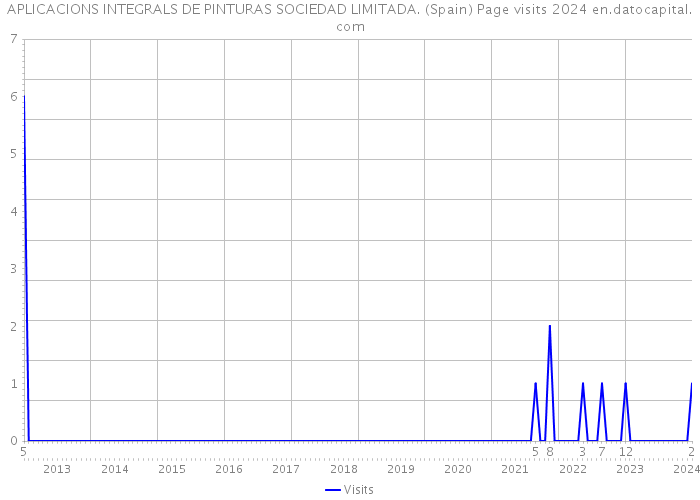 APLICACIONS INTEGRALS DE PINTURAS SOCIEDAD LIMITADA. (Spain) Page visits 2024 
