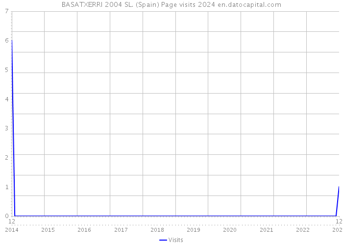 BASATXERRI 2004 SL. (Spain) Page visits 2024 