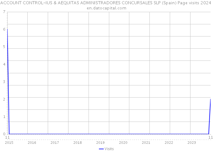 ACCOUNT CONTROL-IUS & AEQUITAS ADMINISTRADORES CONCURSALES SLP (Spain) Page visits 2024 