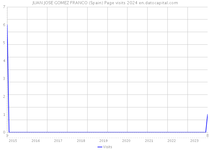 JUAN JOSE GOMEZ FRANCO (Spain) Page visits 2024 