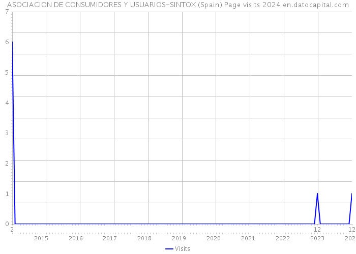 ASOCIACION DE CONSUMIDORES Y USUARIOS-SINTOX (Spain) Page visits 2024 