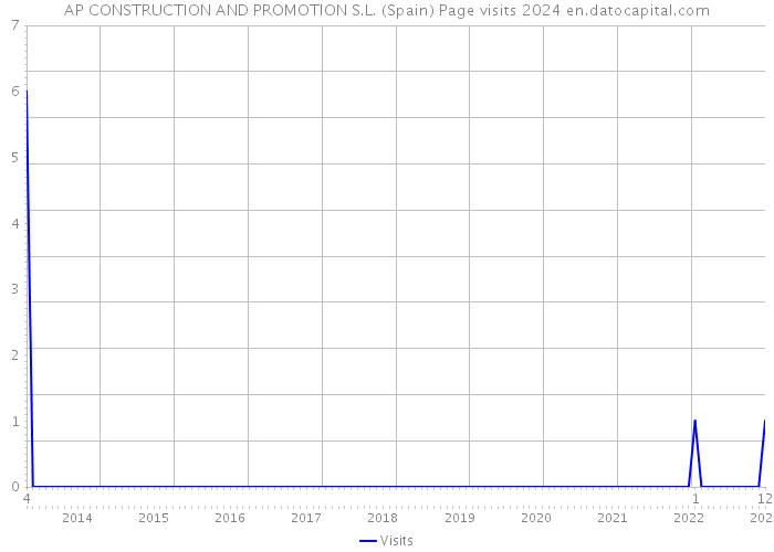 AP CONSTRUCTION AND PROMOTION S.L. (Spain) Page visits 2024 