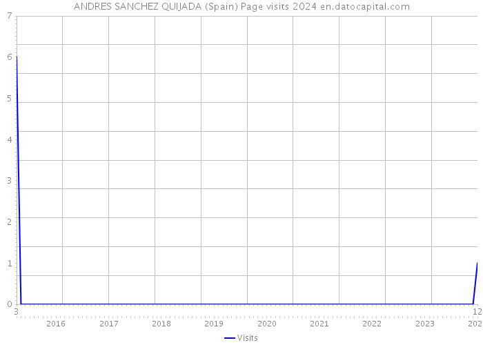 ANDRES SANCHEZ QUIJADA (Spain) Page visits 2024 