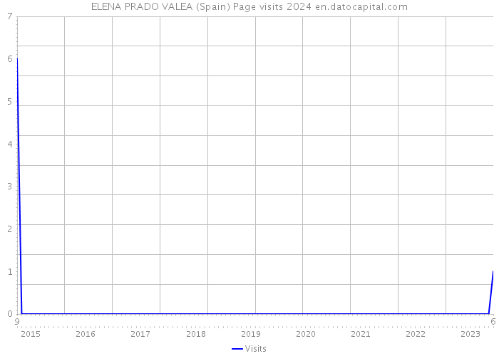 ELENA PRADO VALEA (Spain) Page visits 2024 